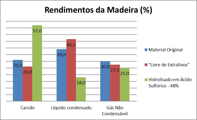 Material ISSN 2358-8012 Quadro 1. Rendimento de produtos das pirólises.