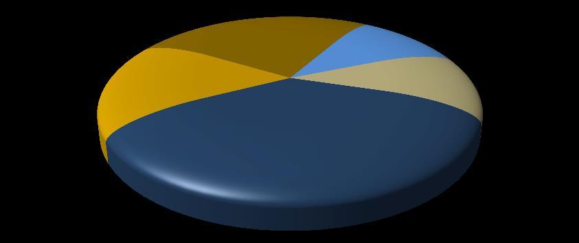 Pagas por Morte e Invalidez por Acidentes com por Região - 36.411 16% 56.060 25% Centro-Oeste 23.841 10% 24.392 11% 85.