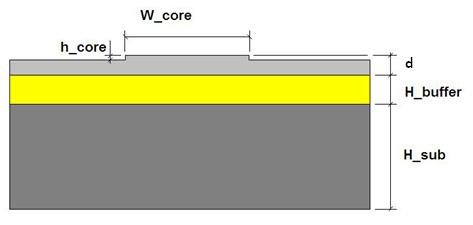 64 Fig. 29 Perfil estrutural utilizado na caracterização dos guias de onda [2, 31] Tabela 5 - Descrição das dimensões dos guias de onda BWT tipo rib medidos.