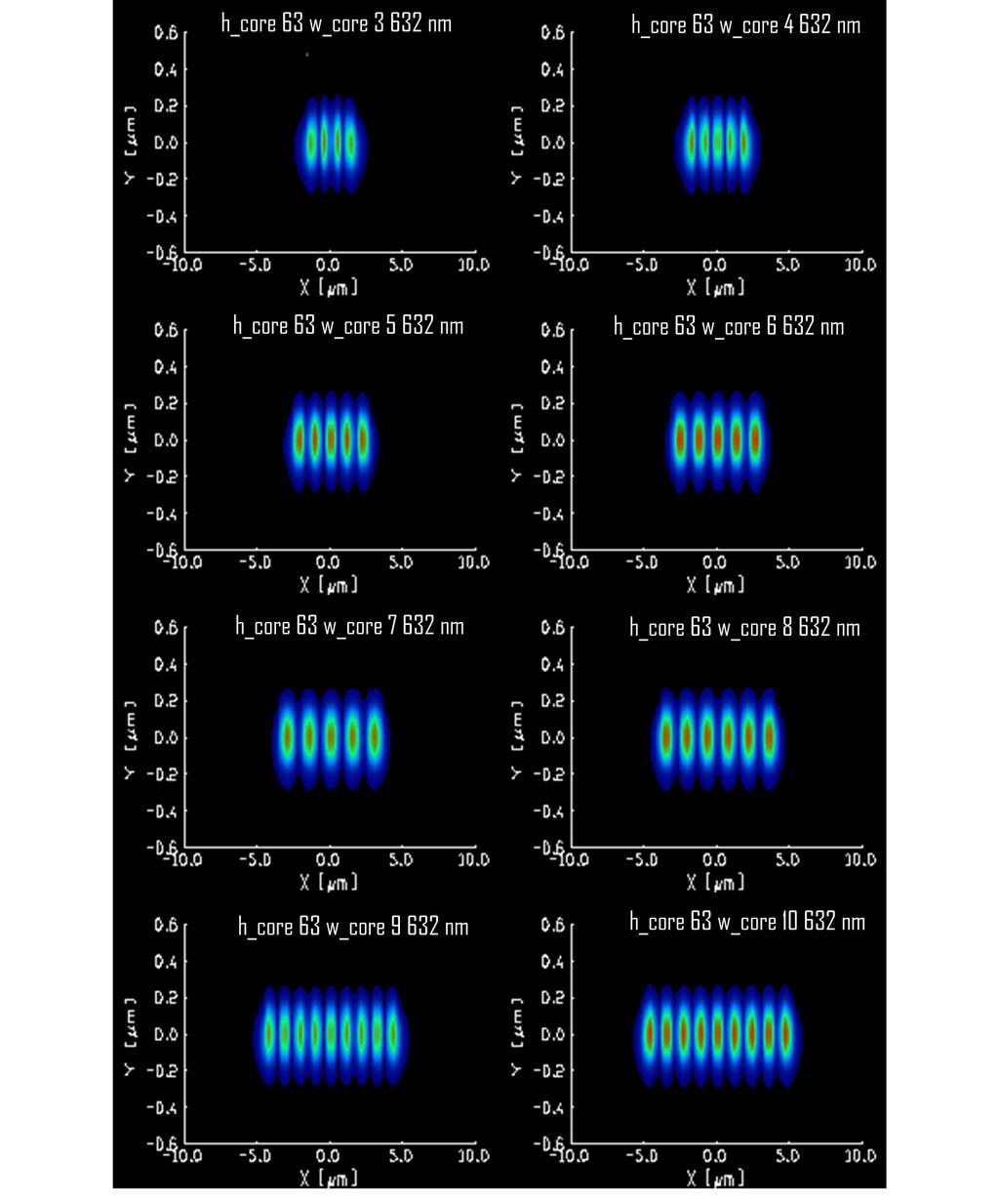 85 mostram o perfil de confinamento do campo elétrico (V/m) e os modos de propagação na estrutura dos guias tipo rib de BWT em função da largura do guia (W_core), para comprimento de onda de 632,8