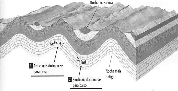Epirogênese Movimentos verticais de áreas continentais, sem perturbar a disposição e estrutura geológica das formações rochosas afetadas Consequências: bacias, mudanças na configuração da drenagem