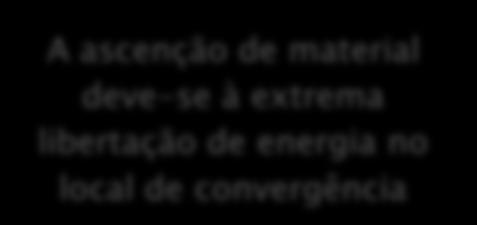 de subducção A ascenção de material deve-se à extrema libertação de energia no