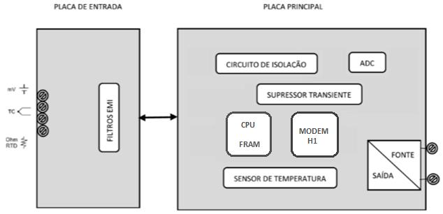 1 DESCRIÇÃO DO EQUIPAMENTO O VTT10-PP, Transmissor de Temperatura Profibus PA Painel, é um integrante da família de transmissores de temperatura da Vivace Process Instruments, projetado para