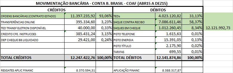 Desses R$ 12.121.992,73 sacados na Conta Banco do Brasil da COAF, pelo menos R$ 5.349.648 foram depositados na Conta Corrente da COAF no Banco Bradesco, Agência no. 1492-3, Conta Corrente no.