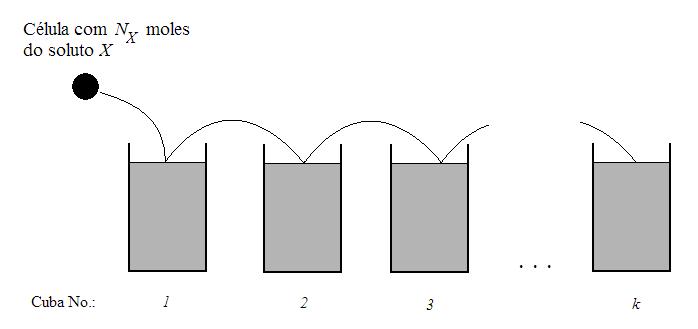 Após a retirada da célula de uma cuba k, o número de moles do soluto que fica na cuba é n X (k).