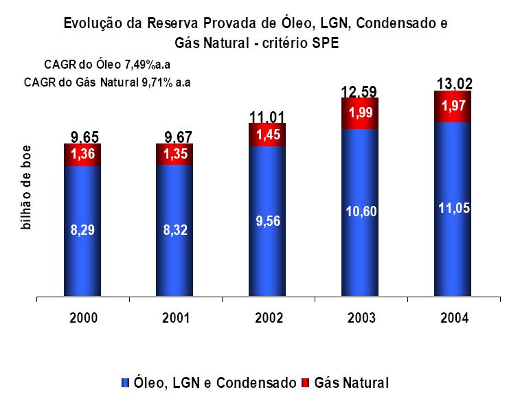 10 resultado significa que a Companhia incorporou um volume de óleo equivalente 1,7 vez maior que o produzido no ano. A relação reserva/produção (R/P) aumentou para 21,7 anos.