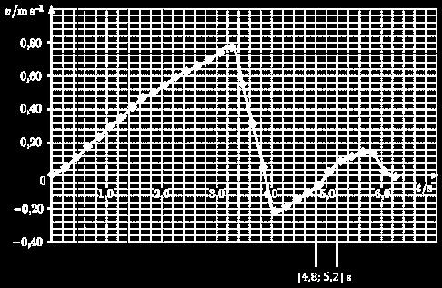 aceleração positiva (declive positivo do gráfico em todo o intervalo) estava a andar párá o ládo