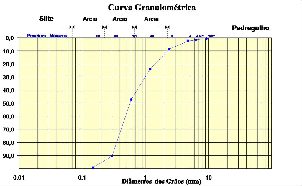 % Passante Ensaio granulométrico (d 60 ) de 0,75 mm (d