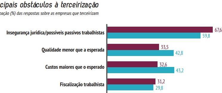 Marco regulatório no Brasil Resultado: insegurança jurídica como um dos principais obstáculos à terceirização MAPA ETÉCNICO