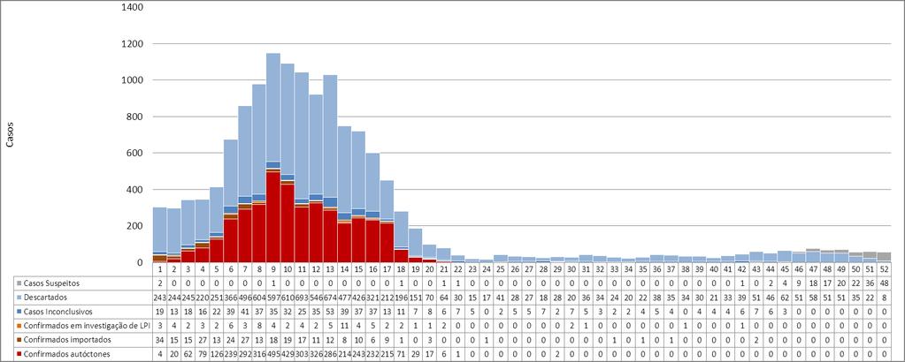 Casos de dengue segundo classificação final e SE de início dos sintomas. Santa Catarina, 2016.