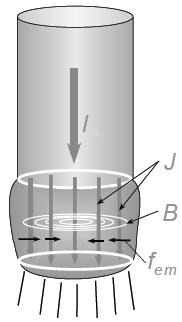 24 Figura 10 - Fenômeno da geração das forças eletromagnéticas na gota de metal liquido de forma cilíndrica (SCOTTI, 2008).