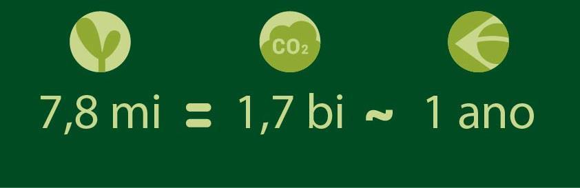 equivalem a das emissões nacionais de CO 2 5,6 2,48 = de