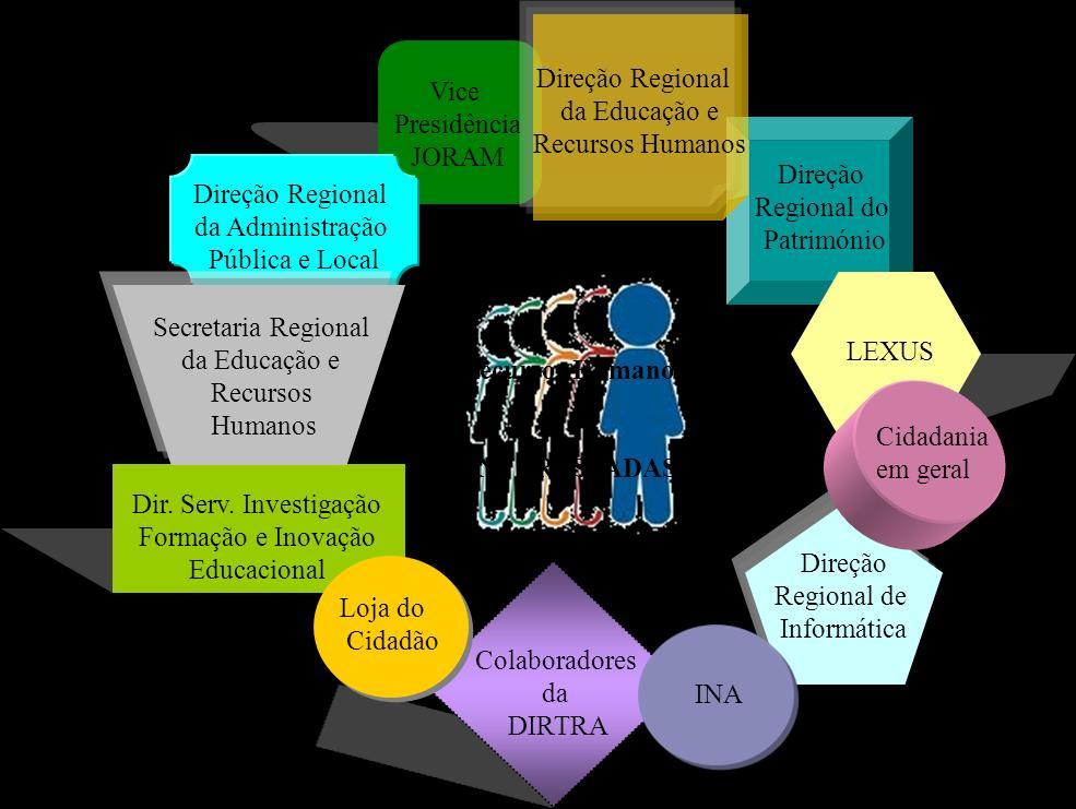 Recursos Humanos Plano de Atividades 201 - Garantir o apoio técnico à implementação do regime de contrato de trabalho em funções públicas e do regime de contratação coletiva.