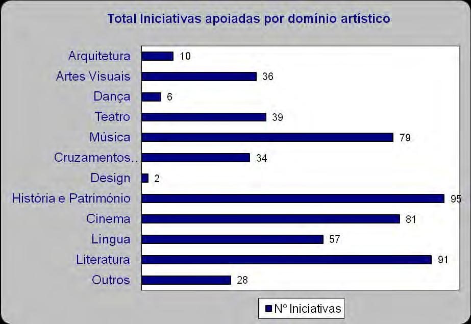 4. Número de iniciativas apoiadas por domínio artístico: a) número (total) por domínio artístico Domínio Nº Iniciativas Percentagem Arquitetura 10 1,8 % Artes Visuais 36 6,5 % Dança 6 1,1 %