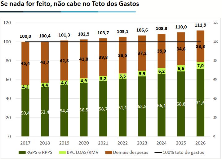 Dados apresentados