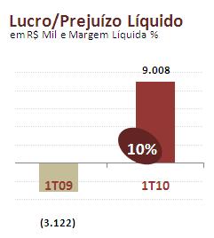 RESULTADO LÍQUIDO......... A Companhia apresentou no trimestre de 2010 lucro líquido de R$9.008, contra prejuízo de R$ 3.122 em 2009.