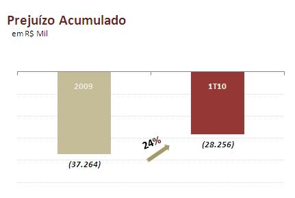 A absorção dos prejuízos acumulados é condição essencial para distribuição de dividendos.