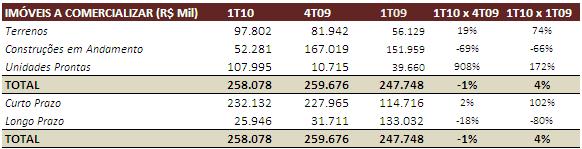 BALANÇO PATRIMONIAL......... CONTAS A RECEBER...... No 1T10, a Companhia apresentou um aumento de 27% das contas a receber em relação ao ano de 2009.