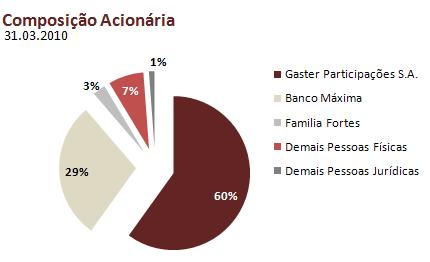 Apesar da relação de 97% entre a Dívida Líquida e Patrimônio Líquido, a Companhia entende que o montante de Dívida Total apurado é relativamente inferior a média praticada pelo mercado de