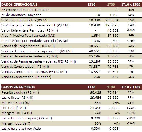 DESEMPENHO OPERACIONAL.