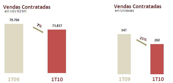 VENDAS CONTRATADAS...... Nesse primeiro trimestre de 2010 a João Fortes registrou redução de 7% em vendas contratadas, passando de R$ 79.766 apresentados no primeiro trimestre de 2009 para R$ 73.