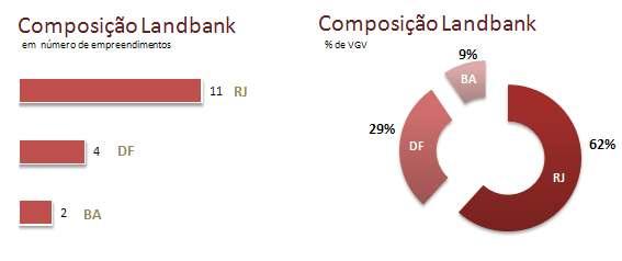 A distribuição aproximada do valor deste banco de terrenos é de 62% situados no Estado do Rio de Janeiro, 29% em Brasília e 9% na Bahia.