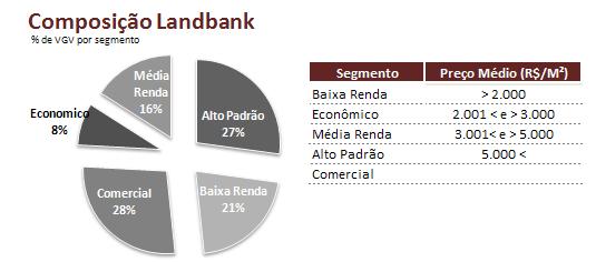 Utilizamos freqüentemente a permuta física para a aquisição de terrenos, ou seja, o proprietário do terreno recebe uma quantidade de unidades concluídas deste