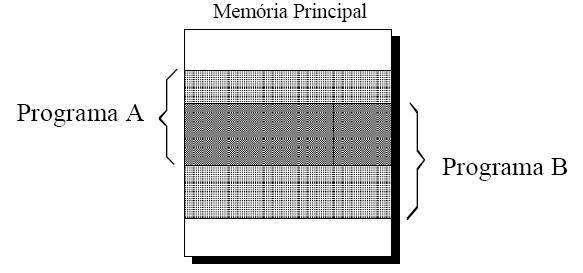 Endereçamento Contíguo Direto Na multiprogramação Endereçamento direto pode gerar conflitos no acesso à memória Posição do programa na memória definida sem