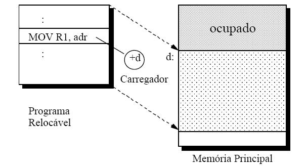 Endereçamento Contíguo Direto Multiprogramação - geração do endereço na carga Espaço de endereçamento de um programa inicia sempre em 0 Facilmente realocável na