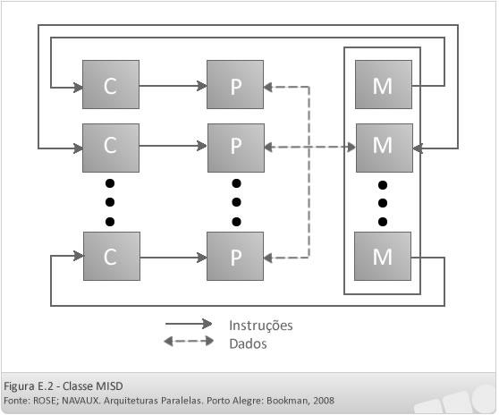 Arquitetura e Organização de Computadores Fomento ao Uso das Tecnologias da Informação e Comunicação SIMD (Single Instruction Multiple Data) Nessa classificação, existe um único fluxo de instruções