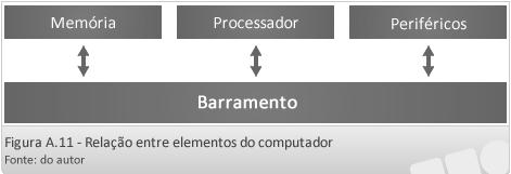 Unidade A Sistema Universidade Aberta do Brasil - UAB IF Sul-rio-grandense Componentes dos sistemas computacionais Os circuitos eletrônicos digitais, que formam os elementos do computador, são