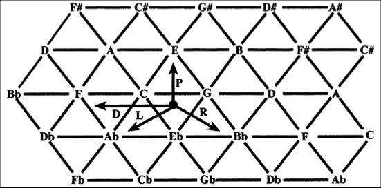 Ao se observar a Tonnetz criada através desse processo, pode-se perceber o delineamento de triangulações que formam tríades (p.ex., no eixo horizontal ao alto da Tonnetz na Fig.