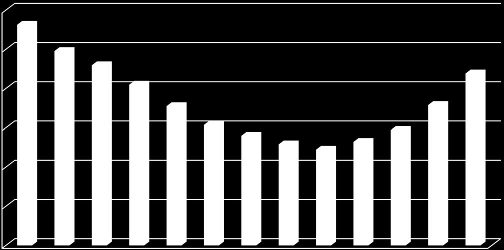 Relação entre inscritos no vestibular e oferta de vagas das graduações em saúde. Brasil, 2000-2012.