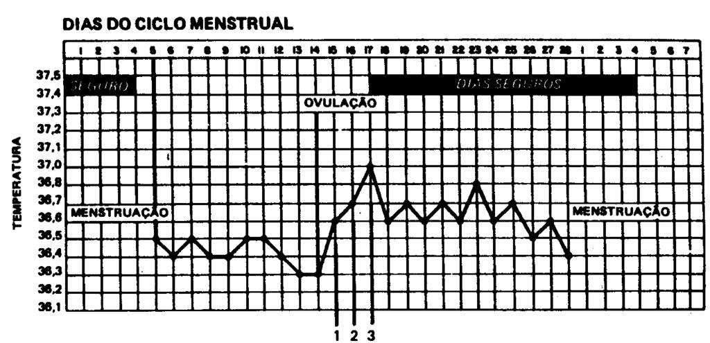 É impossível calcular o período fértil por este método, sem ter ocorrido menstruação. O uso da tabelinha implica em ciclos regulares e em um período de observação impossível nesta fase.