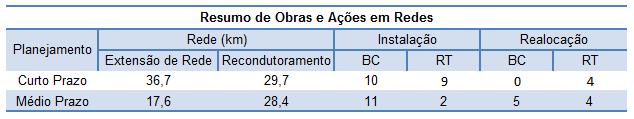 2.4.4. Resumo das Obras e Ações A Tabela 3 apresenta o resumo das obras e das ações propostas no Planejamento de curto e médio prazo da rede de média tensão da Regional Joinville.