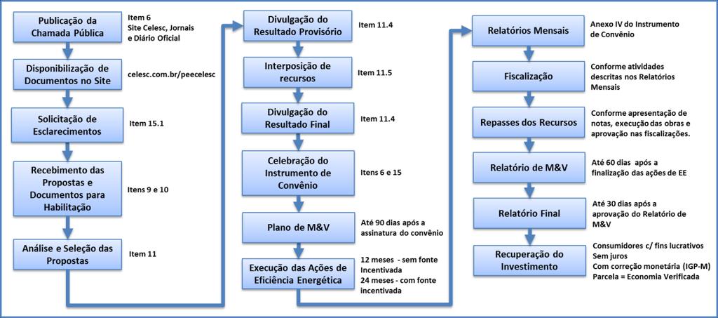 6 CRONOGRAMA DA CHAMADA PÚBLICA CHAMADA PÚBLICA PEE CELESC nº 001/2017 A presente CHAMADA PÚBLICA de projetos objetiva a seleção de propostas de projetos de eficiência energética, dentro dos