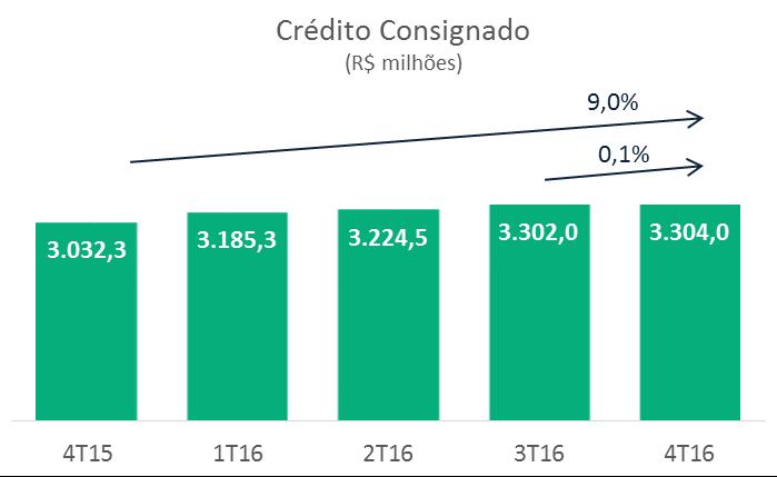 Considerando a carteira de parceria de financiamento ao consumo, temos que 92,4% da carteira de crédito estava classificada entre os níveis de A ao C, conforme podemos ver na tabela abaixo,