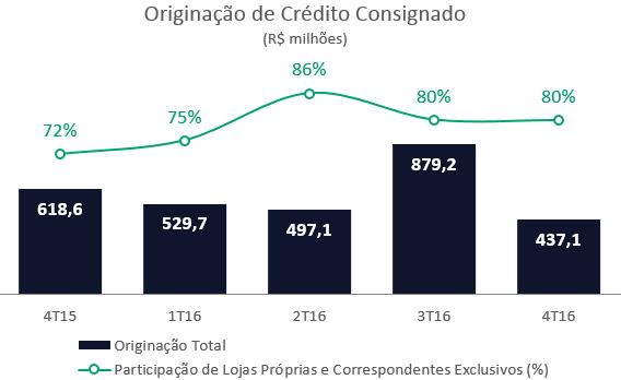 No gráfico abaixo, apresentamos a produção do crédito consignado que no quarto trimestre de 2016 atingiu R$ 437,1 milhões.