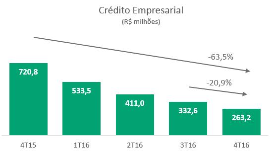 Crédito Empresarial A carteira de crédito empresarial encerrou 2016 com saldo de R$ 263,2 milhões, uma retração de 20,9% comparando com o e de 63,5% comparando com o mesmo período do ano anterior.
