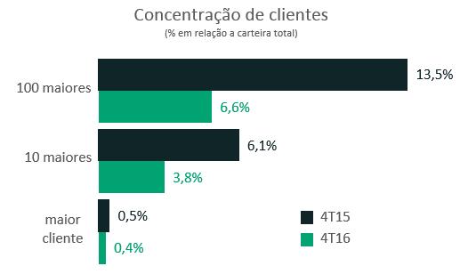 suscetíveis a deterioração da economia. Crédito Empresarial 263.166 332.646 (20,9%) 720.803 (63,5%) Operações de Crédito 248.654 318.186 (21,9%) 645.681 (61,5%) Fianças Bancárias 2.361 2.361 0,0% 33.