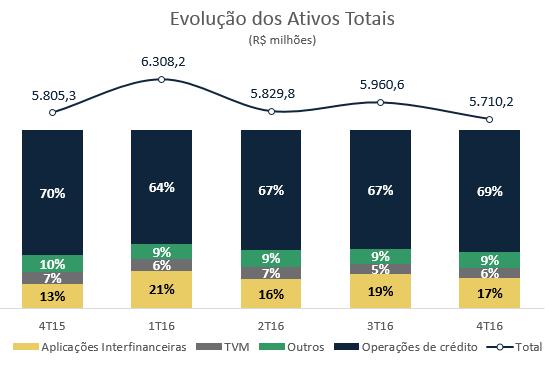 Gestão de Ativos e Passivos (ALM) Os ativos totais em 2016 finalizaram em R$ 5,7 bilhões, uma redução de 1,6% em relação ao ano passado e 4,2% versus, devido principalmente a redução da carteira de