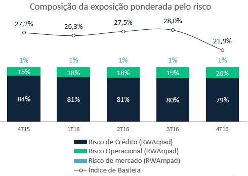 Nas tabelas abaixo, é possível observar que 51% dos Ativos totais vencem em até 12 meses, enquanto 49% dos Passivos (passivo circulante) vencem no mesmo período.