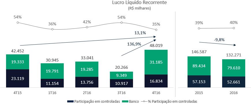 Rentabilidade Conforme ilustrado no gráfico abaixo, o lucro líquido consolidado atingiu R$ 48,0 milhões no, um aumento de 136,9% e 13,1% na comparação com e, respectivamente.
