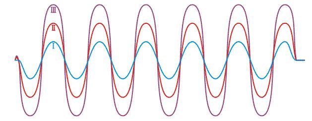 Superposição de ondas periódicas A figura mostra a sobreposição de duas ondas com períodos iguais e amplitudes diferentes (I e II), que,