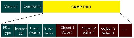 SNMPv1 - Mensagens Todas as mensagens SNMPv1 seguem um formato geral, o campo Version identifica a versão do protocolo, o valor zero identifica o SNMPv1.
