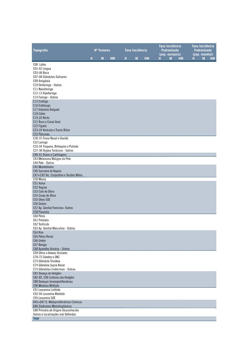 TAXAS DE INCIDÊNCIA BRUTA E PADRONIZADA POR 100,000 DE TUMORES MALIGNOS POR LOCALIZAÇÃO E SEXO, 2006 41 20 61 2,6 1,2 1,9 2,3 0,7 1,4 1,5 0,4 0,9 75 21 96 4,7 1,2 2,9 4,6 0,9 2,7 3,5 0,6 2,0 59 39 98