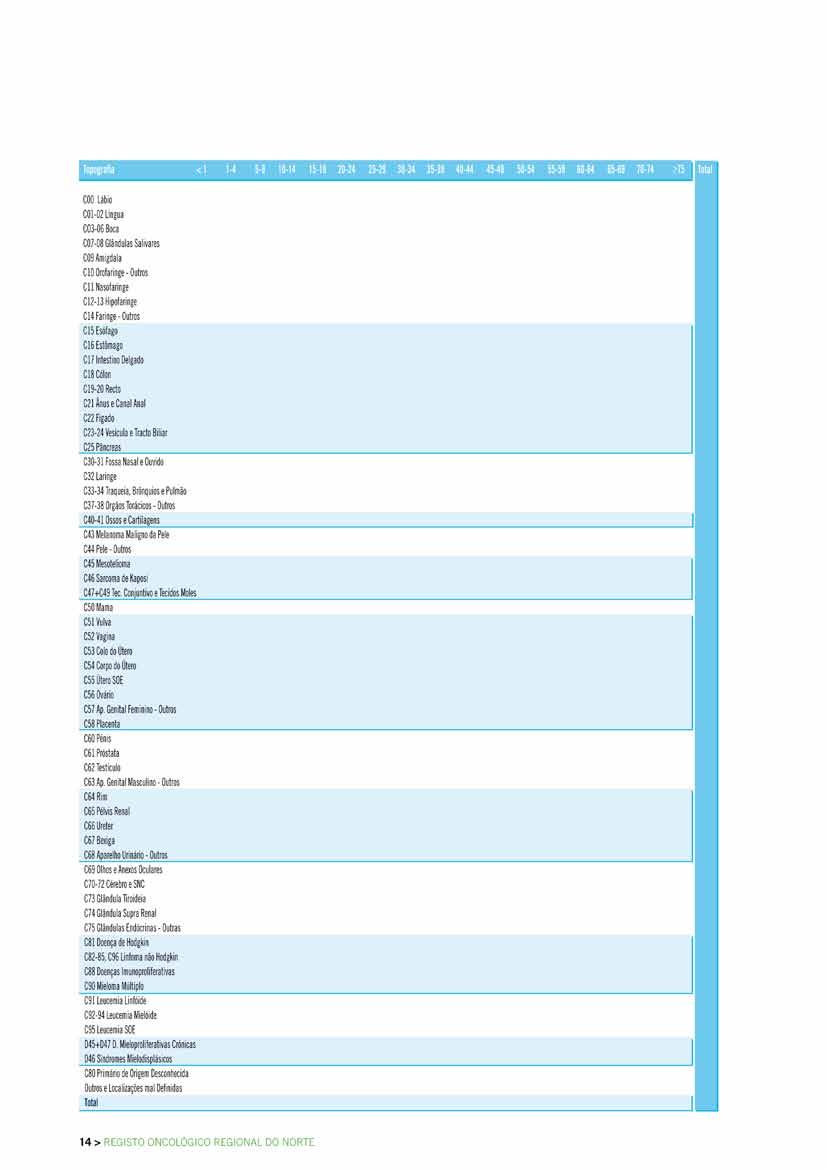 TAXAS DE INCIDÊNCIA POR 100,000 DE TUMORES MALIGNOS REGISTADO POR GRUPOS ETÁRIOS, 2006 - SEXO MASCULINO - - - - - - 0,8 0,8 0,8 0,8 2,6 1,9 2,2 2,7 4,6 17,4 18,8 2,6 - - - 1,1-0,9 0,8 0,8 2,4 6,4 5,2