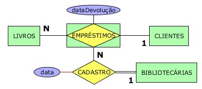 Mapeamento Relacionamento com Entidades Associativas Solução varia de acordo com as cardinalidades Livros ( #ISBN,.