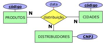 Mapeamento Relacionamento Ternários Relacionamento N:N:N Criar nova tabela para a relação com todas as chaves