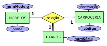 Mapeamento Relacionamento Ternários Relacionamento 1:1:1 Criar uma tabela única